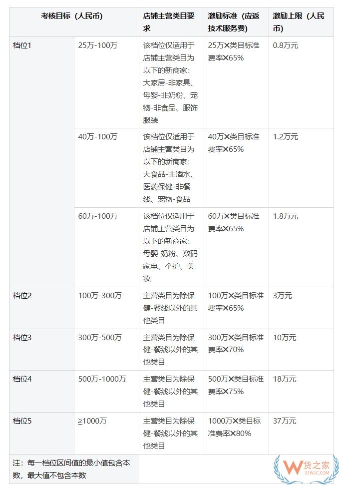 天貓國(guó)際規(guī)則更新：涉及臨期可售、禁售標(biāo)準(zhǔn)，新商家激勵(lì)計(jì)劃和保健食品趨勢(shì)成分激勵(lì)等-貨之家