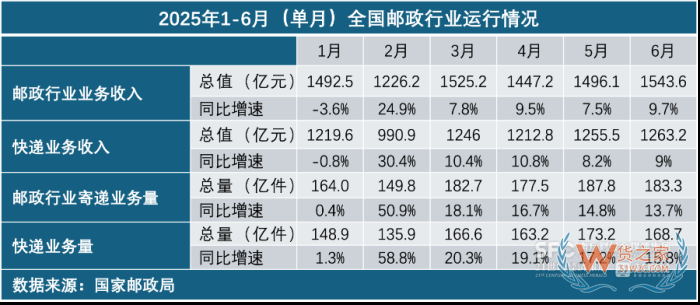 2025年上半年，全國快遞業(yè)務(wù)城市排名，上海、廣州、深圳穩(wěn)居前三