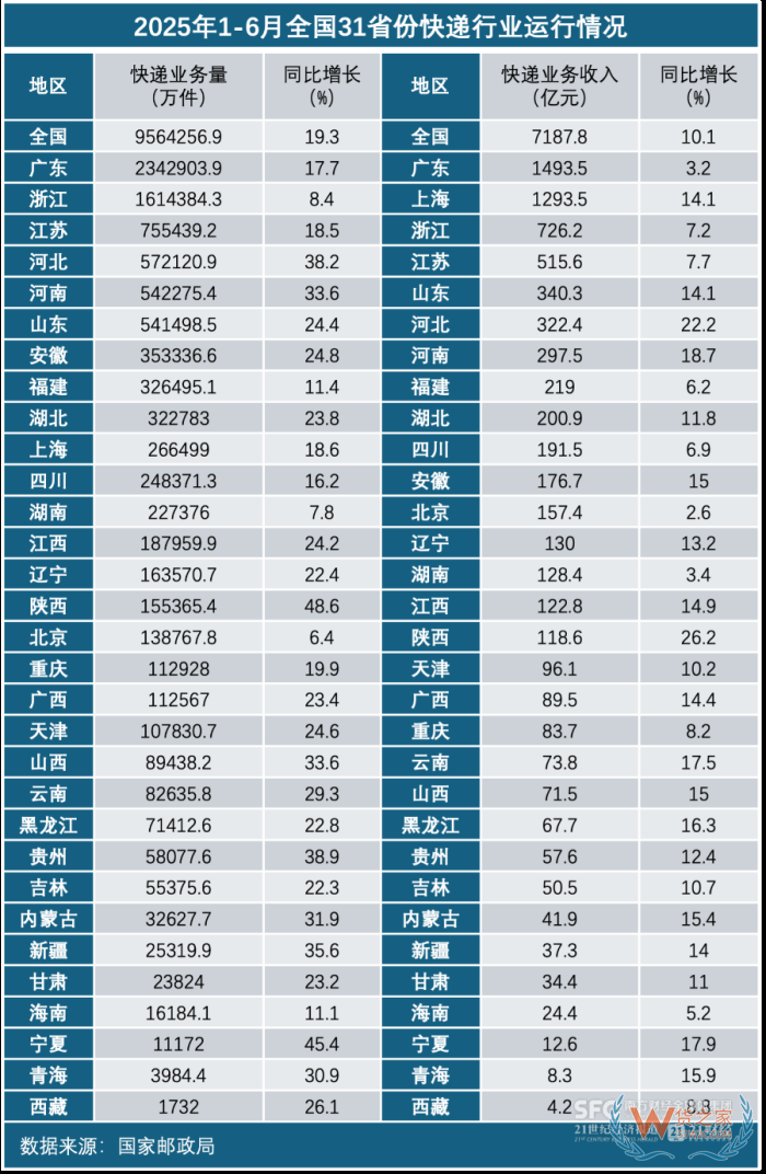 2025年上半年，全國快遞業(yè)務(wù)城市排名，上海、廣州、深圳穩(wěn)居前三