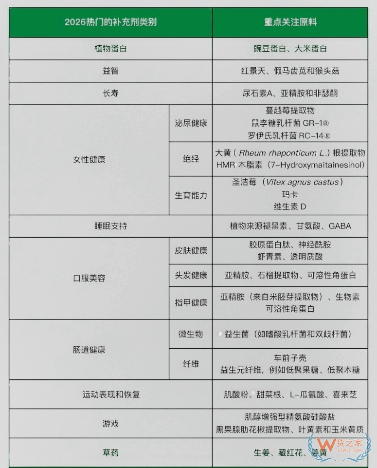 2026年美國膳食補(bǔ)充劑趨勢發(fā)布！2026年熱門補(bǔ)充劑有哪些？