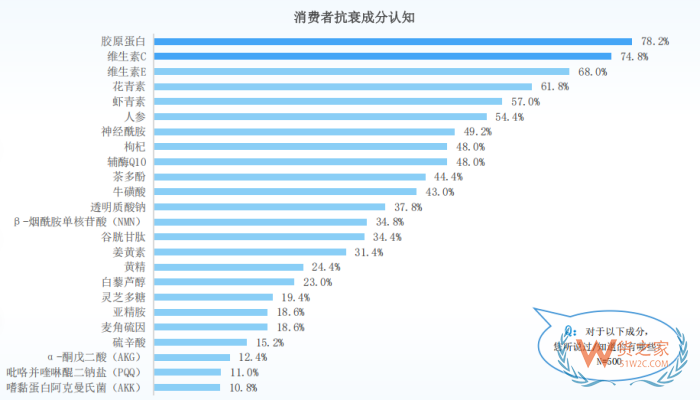 跨境進(jìn)口抗衰保健品哪些原料好？NAD+、麥角硫因、磷脂酰絲氨酸...