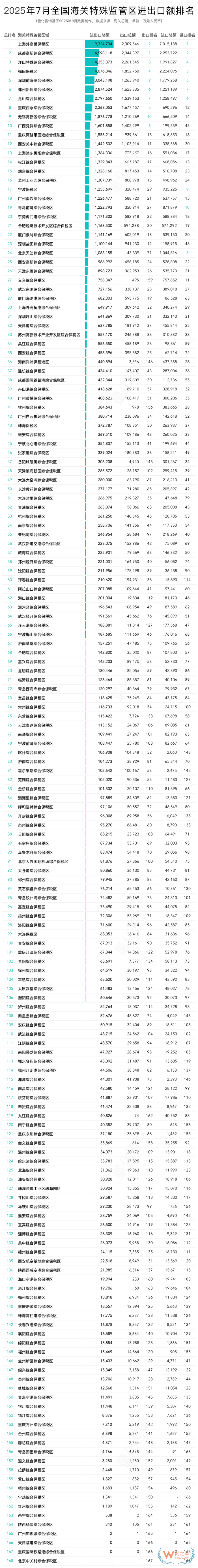2025年7月及1-7月全國(guó)168個(gè)綜合保稅區(qū)（海關(guān)特殊監(jiān)管區(qū)）進(jìn)出口額排名榜單