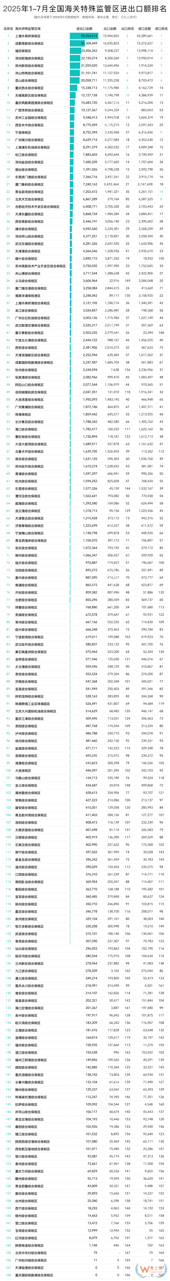 2025年7月及1-7月全國(guó)168個(gè)綜合保稅區(qū)（海關(guān)特殊監(jiān)管區(qū)）進(jìn)出口額排名榜單