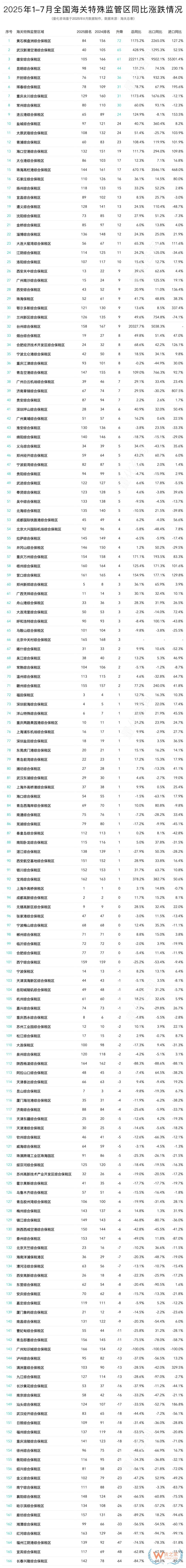 2025年7月及1-7月全國(guó)168個(gè)綜合保稅區(qū)（海關(guān)特殊監(jiān)管區(qū)）進(jìn)出口額排名榜單