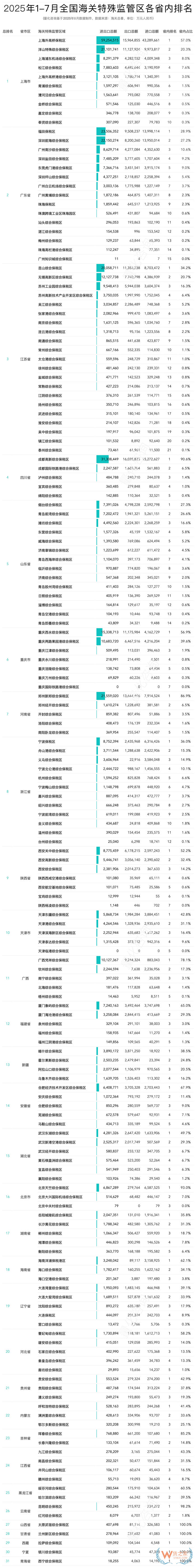 2025年7月及1-7月全國(guó)168個(gè)綜合保稅區(qū)（海關(guān)特殊監(jiān)管區(qū)）進(jìn)出口額排名榜單