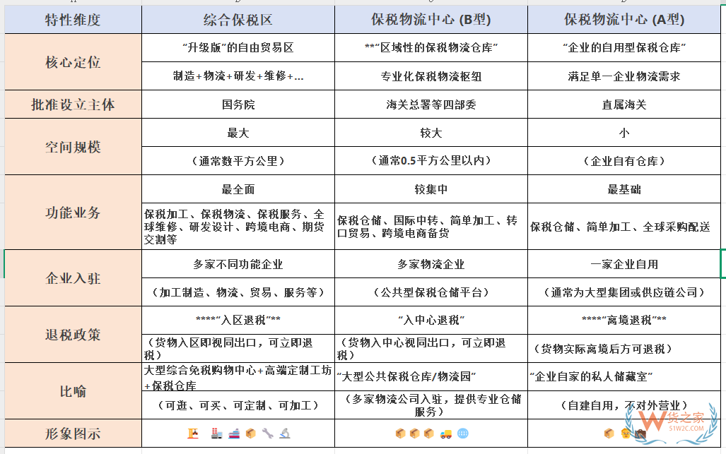 一文帶你詳細(xì)了解綜合保稅區(qū)、保稅 區(qū)A型、保稅區(qū)B型