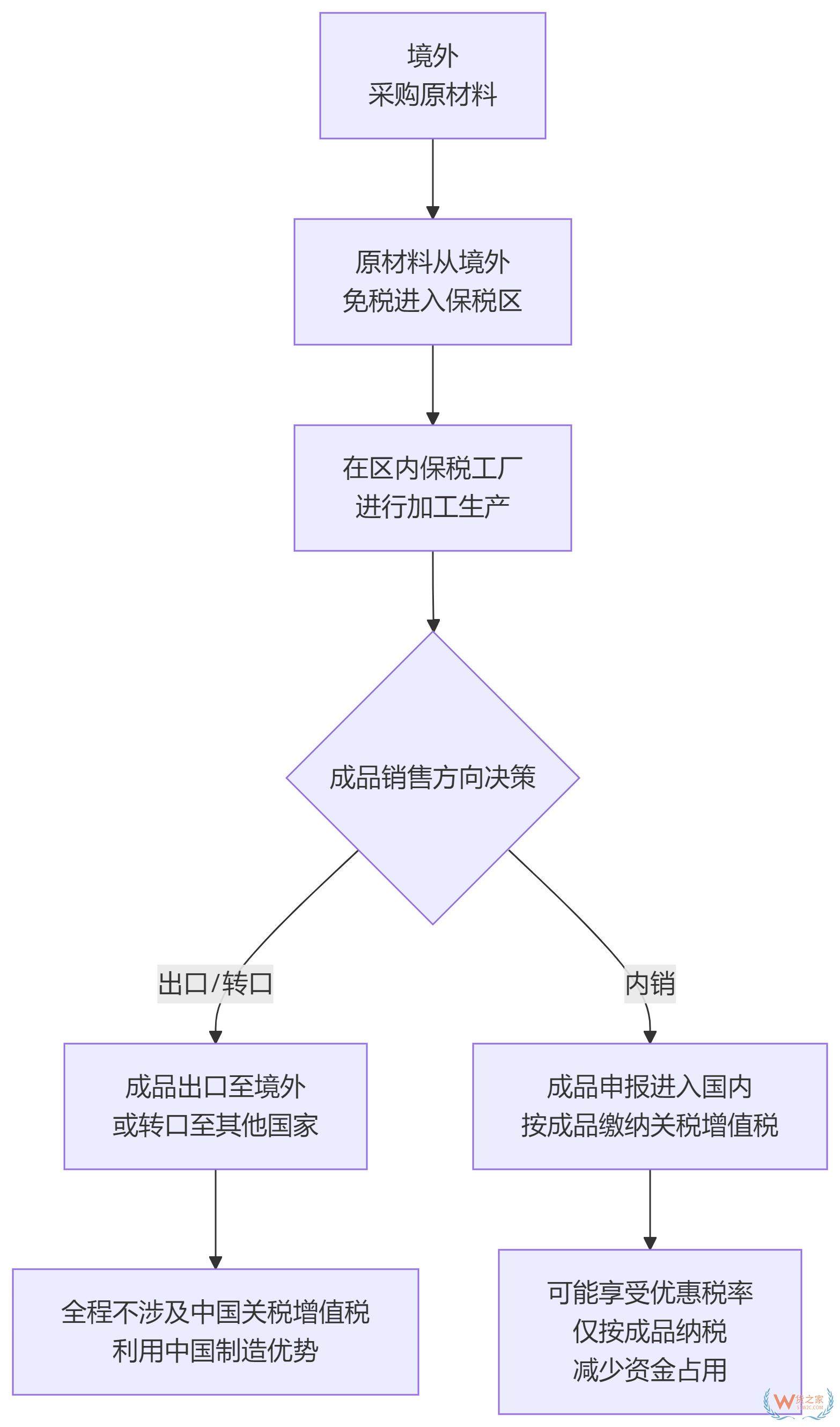 保稅區(qū)加工如何開始操作？保稅區(qū)加工提供哪些服務(wù)和支持